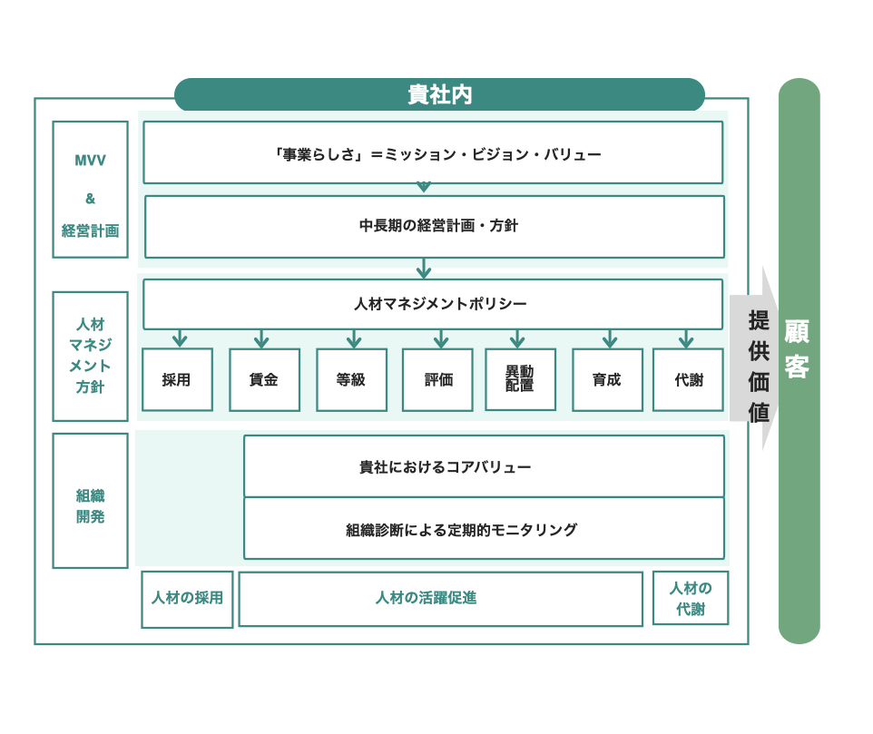 人事コンサルティングのサービス内容を図解した図