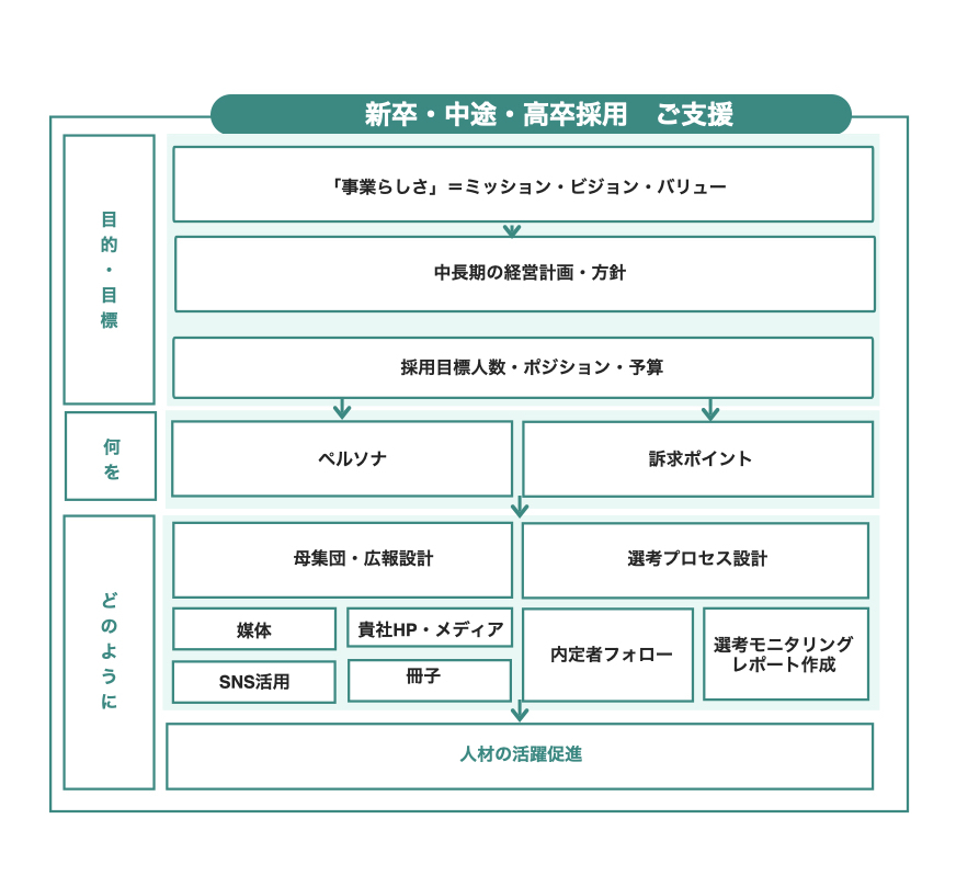 採用コンサルティングのサービス内容を図解した図